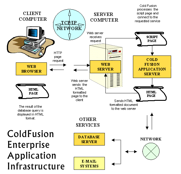 Illustration of the ColdFusion Web-to-Database Infrastructure 
